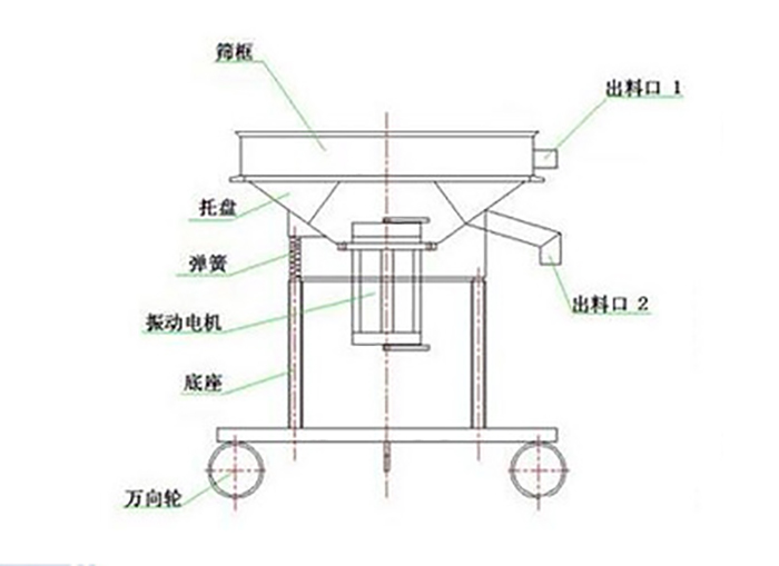 高頻過(guò)濾篩結(jié)構(gòu)：托盤(pán)，彈簧，振動(dòng)電機(jī)，底座，萬(wàn)向輪，出料口等